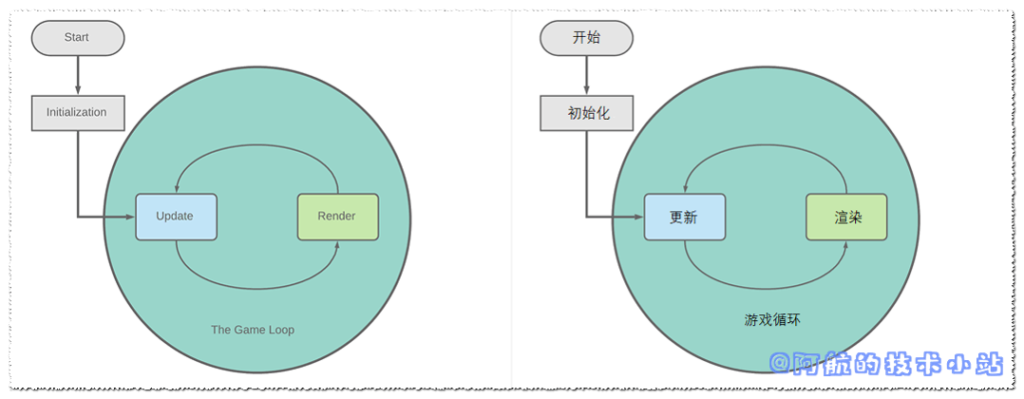Flutter可以开发游戏啦! Flame游戏开发框架测评